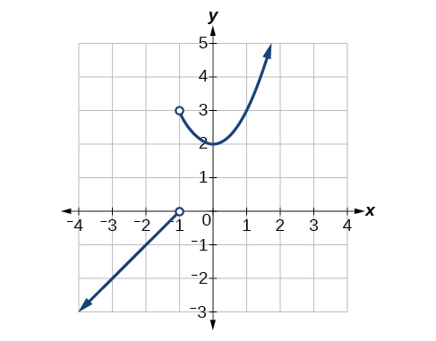 Graf kaflaskipts falls með tveimur greinum. Fyrri greinin liggur frá mínus óendanlegu að (-1, 0), opnum punkti, og seinni greinin liggur frá (-1, 3), opnum punkti, að plús óendanlegu.