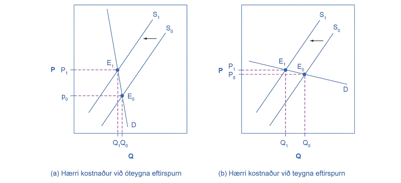 Myndritin sýna hvernig hliðrun framboðs hefur áhrif á verð og magn. Mynd (a) sýnir hliðrun þegar eftirspurn er óteygin og mynd (b) þegar eftirspurn er teygin.