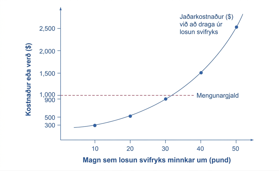 Línurit með upphallandi jaðarkostnaðarferli fyrir samdrátt í svifrykslosun og láréttri línu mengunargjalds við 1.000 dali. Ferillinn og gjaldið skerast þegar losun hefur verið minnkuð um 30 pund.