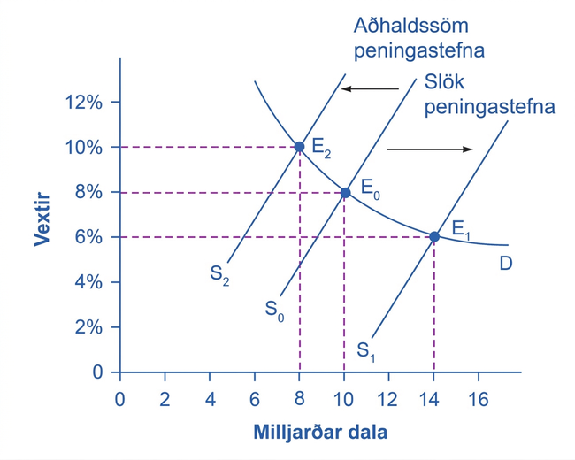 Línurit með niðurhallandi eftirspurn og þremur upphallandi framboðsferlum sýnir jafnvægi E0 við 8%, E1 við 6% eftir hægfærslu til hægri og E2 við 10% eftir færslu til vinstri.