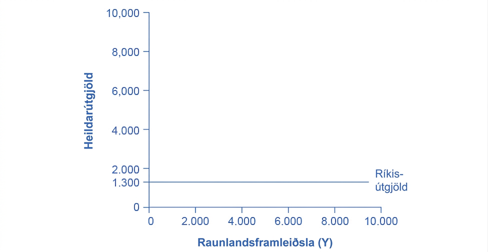 Lárétt ríkisútgjaldafall við 1.300 einingar.