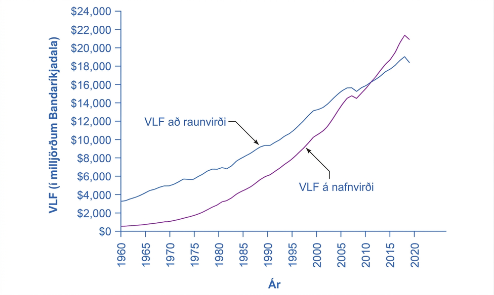 Línurit sýnir tvær línur: VLF á nafnvirði og VLF að raunvirði yfir tíma. Lóðrétti ásinn sýnir VLF í milljörðum Bandaríkjadala, frá 0 til 22.000 í 2.000 milljarða bilum; 22.000 milljarðar eru 22 billjónir Bandaríkjadala. Lárétti ásinn sýnir árin 1970 til 2020. Árið 1970 er VLF að raunvirði um 5.000 milljarðar, eða 5 billjónir Bandaríkjadala, en VLF á nafnvirði um 1.000 milljarðar, eða ein billjón. Frá 1970 til 2011 er VLF að raunvirði hærri en VLF á nafnvirði. Báðar línur hækka með tímanum og skerast árið 2012, grunnári verðvísitölu VLF. Eftir það er VLF á nafnvirði hærri. Árið 2021 er VLF á nafnvirði um 21.000 milljarðar, eða 21 billjón Bandaríkjadala, en VLF að raunvirði um 18.000 milljarðar, eða 18 billjónir.