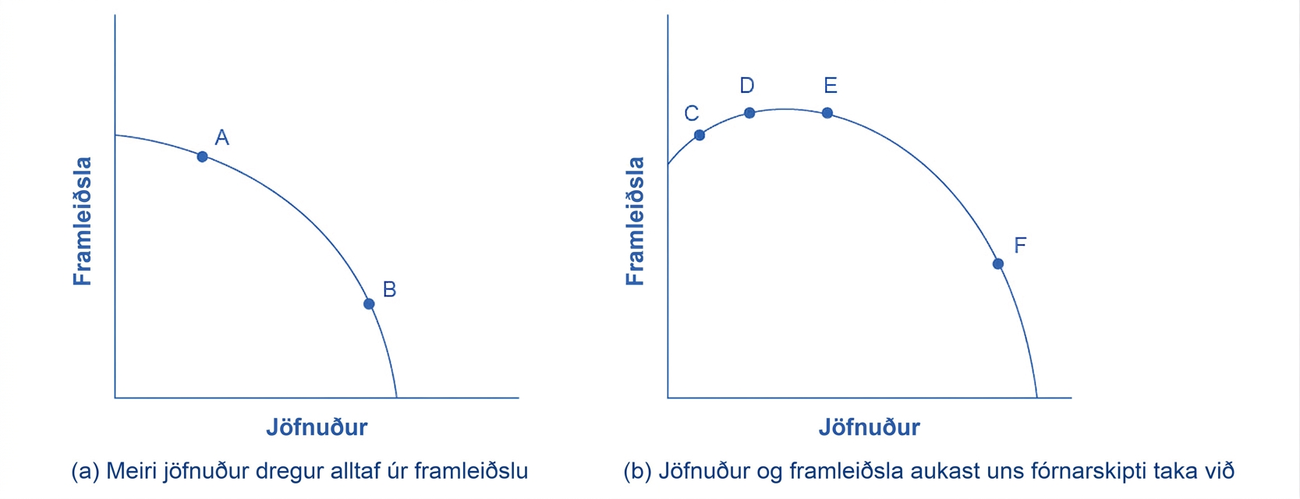Tvö hugmyndalínurit með jöfnuð á láréttum ási og framleiðslu á lóðréttum ási. Vinstra línuritið sýnir niðurhallandi feril frá A til B. Hægra línuritið sýnir feril sem hækkar frá C til D, er nær flatur að E og lækkar síðan að F.
