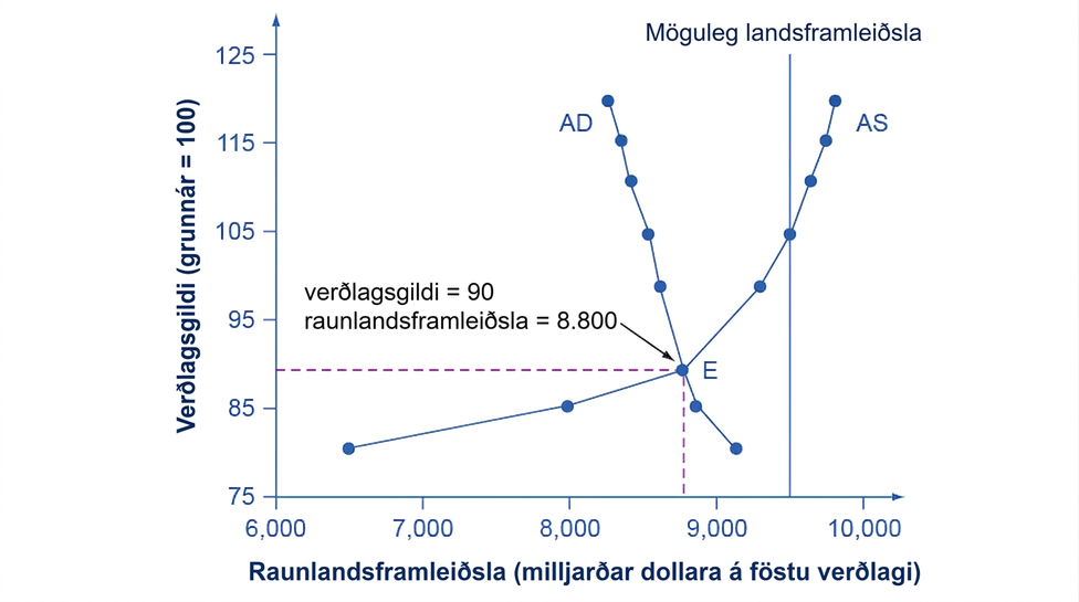 Graf þar sem AD- og SRAS-ferlar skerast í punkti E við raunframleiðsluna 8.800 og verðlagsgildið 90; möguleg framleiðsla er 9.500.
