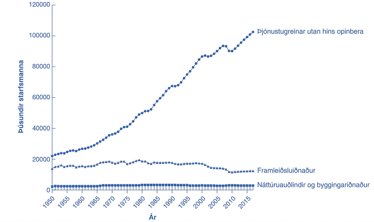 Línurit yfir bandaríska atvinnu eftir atvinnugreinum 1950–2015, mælda í þúsundum starfsmanna. Störfum í þjónustugreinum utan hins opinbera fjölgar úr rúmlega 20 milljónum í meira en 100 milljónir. Framleiðslustörf ná um 19 milljónum undir lok áttunda áratugarins og fækka síðan í um 13 milljónir. Náttúruauðlindir og byggingariðnaður haldast nálægt 2–3 milljónum.