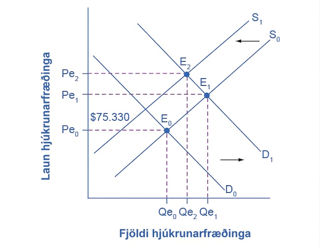 Myndrit af vinnumarkaði hjúkrunarfræðinga. Eftirspurnarferillinn hliðrast til hægri úr D0 í D1 og framboðsferillinn til vinstri úr S0 í S1. Nýja jafnvægið E2 er við hærri laun Pe2. Á myndinni er nýja magnið Qe2 minna en Qe1 en meira en upphaflega magnið Qe0.