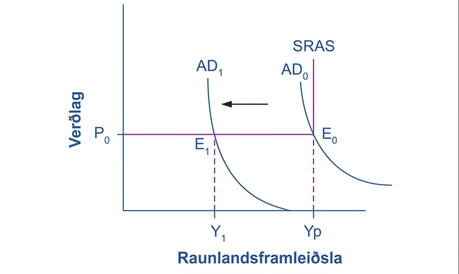 AD–AS-línurit sýnir lárétt SRAS við P₀ fram að Yp. Þegar AD hliðrast úr AD₀ í AD₁ færist jafnvægi úr E₀ við Yp í E₁ við Y₁ án verðlagsbreytingar.