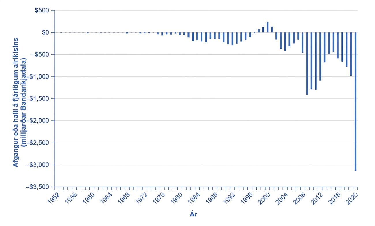 Súlurit yfir afgang eða halla sameinaðra fjárlaga bandaríska alríkisins í milljörðum Bandaríkjadala 1952–2020. Flest ár eru neikvæð. Jákvæðar súlur sjást 1998–2001. Hallinn fer yfir eitt billjón Bandaríkjadala 2009–2012, minnkar síðar og verður um 3,1 billjón dala árið 2020. Tölurnar eru nafnvirði og því ekki leiðréttar fyrir verðlagi eða stærð hagkerfisins.