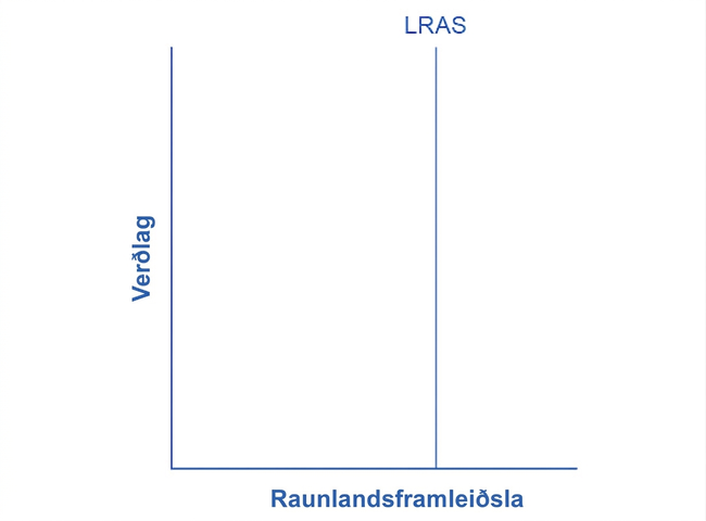 Línurit með verðlag á lóðréttum ás og raunlandsframleiðslu á láréttum. Ein lóðrétt lína, merkt LRAS, stendur við mögulega framleiðslu.