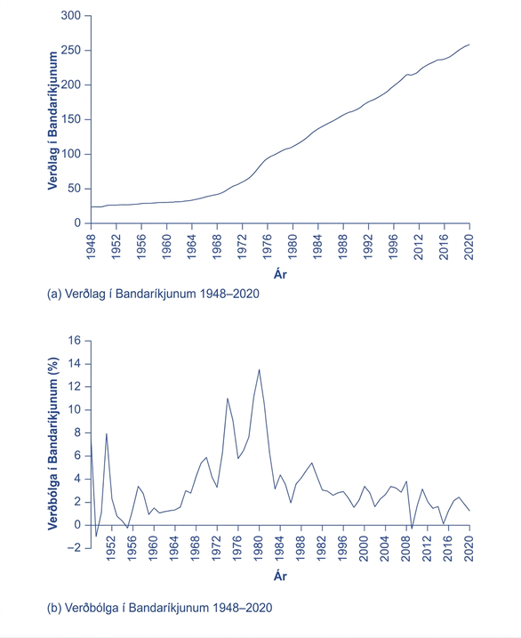 Tvö línurit fyrir Bandaríkin 1948–2020. Á efra grafinu hækkar verðlagsvísitalan úr um 24 árið 1948 í um 259 árið 2020, hægt fram yfir 1970 og hraðar eftir það. Neðra grafið sýnir ársverðbólgu sem sveiflast frá neikvæðum gildum upp í 13,5% árið 1980. Hún er –0,4% árið 2009 og 1,2% árið 2020.