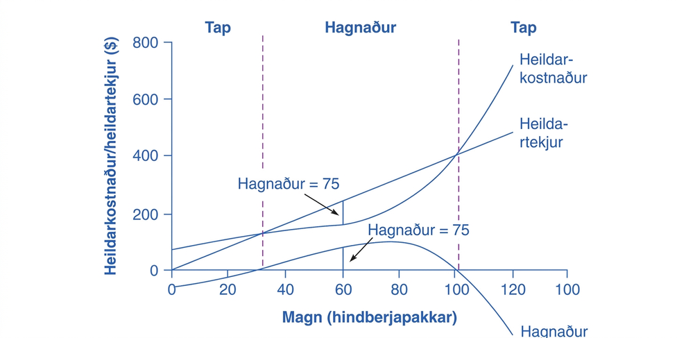Línurit hindberjabúsins sýnir heildartekjur, heildarkostnað og hagnað eftir fjölda pakka. Tap verður þegar heildarkostnaður er meiri en heildartekjur og mestur hagnaður þar sem bilið milli ferlanna er breiðast.