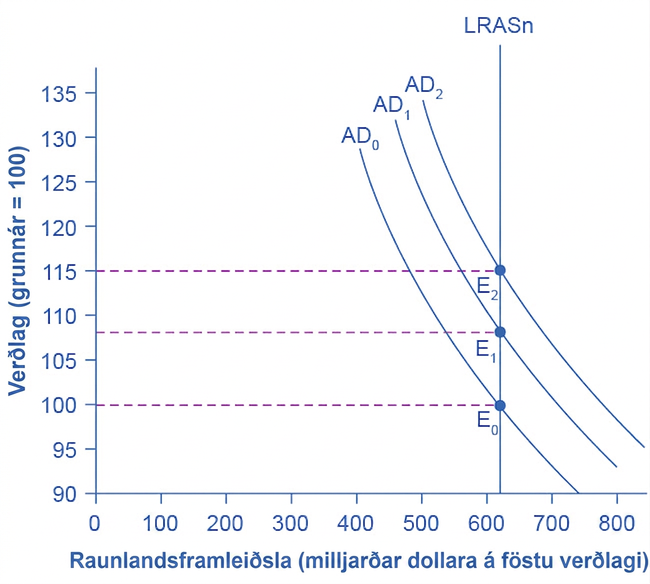 Línurit með verðlag á lóðrétta ásnum og raunlandsframleiðslu á þeim lárétta. Lóðréttur LRASn við framleiðslu um 620 sker AD0 í E0 við verðlag 100, AD1 í E1 við 108 og AD2 í E2 við 115.