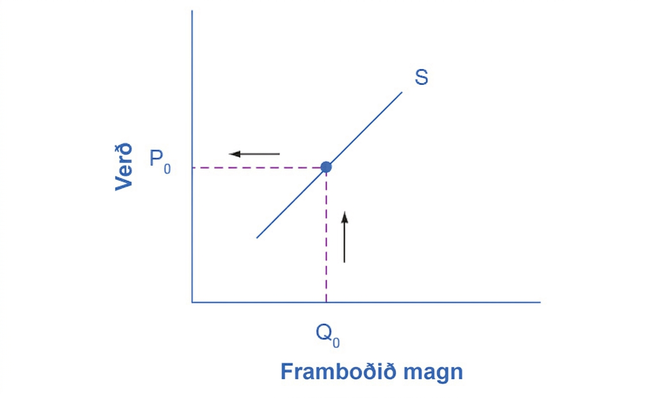 Myndrit fyrir 1. skref. Framboðsferill sýnir lágmarksverðið P₀ sem fyrirtæki samþykkir fyrir að bjóða fram magnið Q₀.