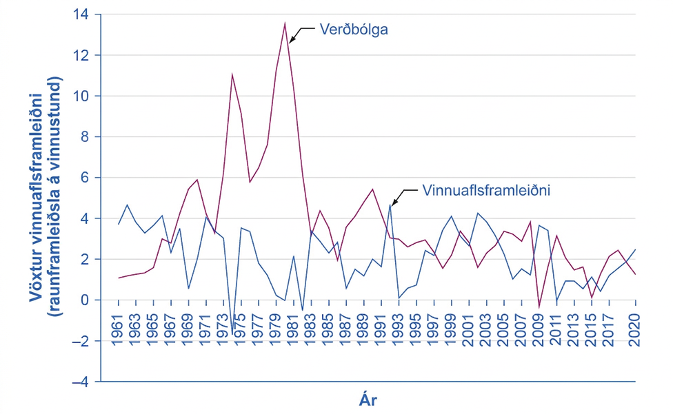 Línurit sýnir bandaríska ársverðbólgu og árlegan vöxt vinnuaflsframleiðni 1961–2020. Verðbólga nær um 11% 1974 og 13,5% 1980 en er oftast 1–4% eftir 1983. Framleiðnivöxtur sveiflast mun óreglulegar, verður neikvæður nokkur ár og liggur oft milli 0% og 4%. Ferlarnir fylgjast ekki stöðugt að.