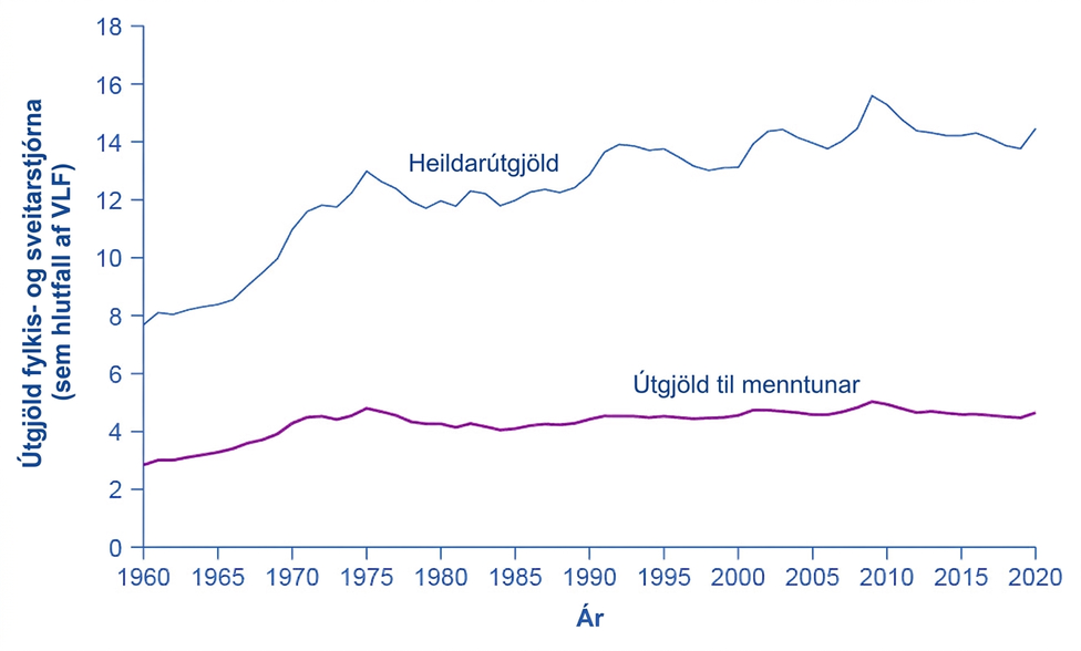 Línurit yfir heildarútgjöld fylkis- og sveitarstjórna og menntunarútgjöld þeirra sem hlutfall af VLF 1960–2020. Heildarhlutfallið hækkar úr um 8% í um 14%, en menntun úr um 3% í um 5%.