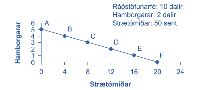 Graf sem sýnir niðurhallandi tekjuband frá fimm hamborgurum á lóðrétta ásnum að 20 strætómiðum á lárétta ásnum
