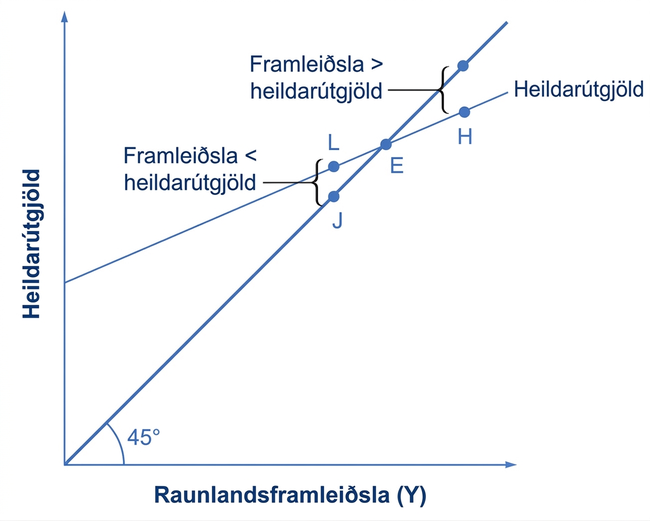 Keynesískur kross með punktunum L, E og H sem sýna aðlögun framleiðslu að jafnvægi.