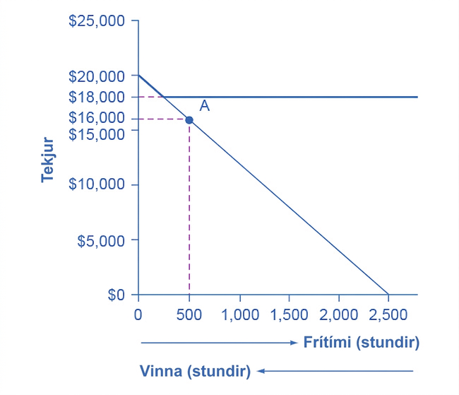 Línurit með hallandi tekjubandi frá 20.000 dollurum á lóðrétta ásnum að 2.500 stundum á lárétta ásnum. Lárétt lína liggur frá 18.000 dollurum. Strikalínur mætast í punkti A við 16.000 dollara og 500 stundir í frítíma. Neðan við ásinn vísa örvar til hægri fyrir frítíma og til vinstri fyrir vinnu.