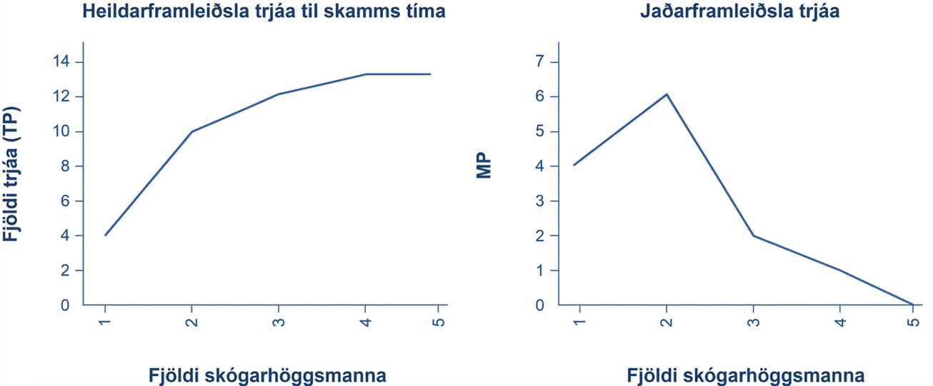 Mynd 7.5a sýnir heildarframleiðslu trjáa til skamms tíma. Lárétti ásinn sýnir einn til fimm skógarhöggsmenn og lóðrétti ásinn fjölda trjáa frá 0 til 14 í tveggja trjáa bilum. Punktarnir eru 4, 10, 12, 13 og 13 tré. Mynd 7.5b sýnir jaðarframleiðslu. Hún er 4 hjá fyrsta skógarhöggsmanni, 6 hjá öðrum, 2 hjá þriðja, 1 hjá fjórða og 0 hjá fimmta.