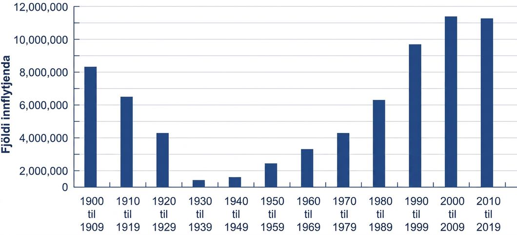 Súlurit yfir fjölda innflytjenda til Bandaríkjanna á tíu ára tímabilum frá 1900–1909 til 2010–2019. Lóðrétti ásinn nær frá núlli í 12 milljónir. Fjöldinn lækkar úr rúmlega 8 milljónum 1900–1909 í innan við eina milljón 1930–1939, hækkar síðan smám saman og er rúmlega 11 milljónir bæði 2000–2009 og 2010–2019.