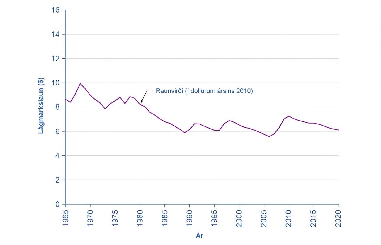 Línurit sýnir raunvirði bandarísku alríkislágmarkslaunanna í dollurum ársins 2010 frá 1965 til 2020. Gildið nær tæpum 10 dölum seint á sjöunda áratugnum, lækkar með tímabundnum hækkunum eftir lagabreytingar og er um 6 dalir árið 2020. Einn fjólublár ferill er sýndur; grafið sýnir ekki verðbólgu sem sérstakan feril.