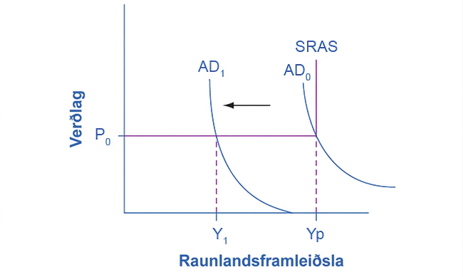Stílfært AD–AS-línurit. Lóðrétti ásinn sýnir verðlag og lárétti ásinn raunlandsframleiðslu. L-laga SRAS er lárétt við P₀ fram að mögulegri framleiðslu Yp og verður þar lóðrétt. Hliðrun AD frá AD₀ til AD₁ færir framleiðslu úr Yp í Y₁ án verðlagsbreytingar í þessu jaðartilviki.