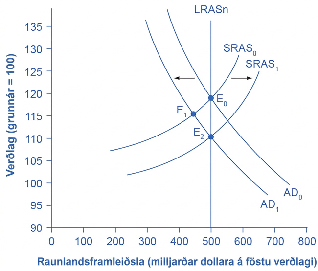 Línurit þar sem AD (heildareftirspurn) og SRAS (skammtímaheildarframboð) tengjast lóðréttum LRASn við framleiðslu 500. AD0 og SRAS0 skerast í E0 við 120 og 500; AD1 og SRAS0 í E1 við 115 og 450; AD1 og SRAS1 í E2 við 110 og 500. Örvar sýna AD til vinstri og SRAS til hægri.