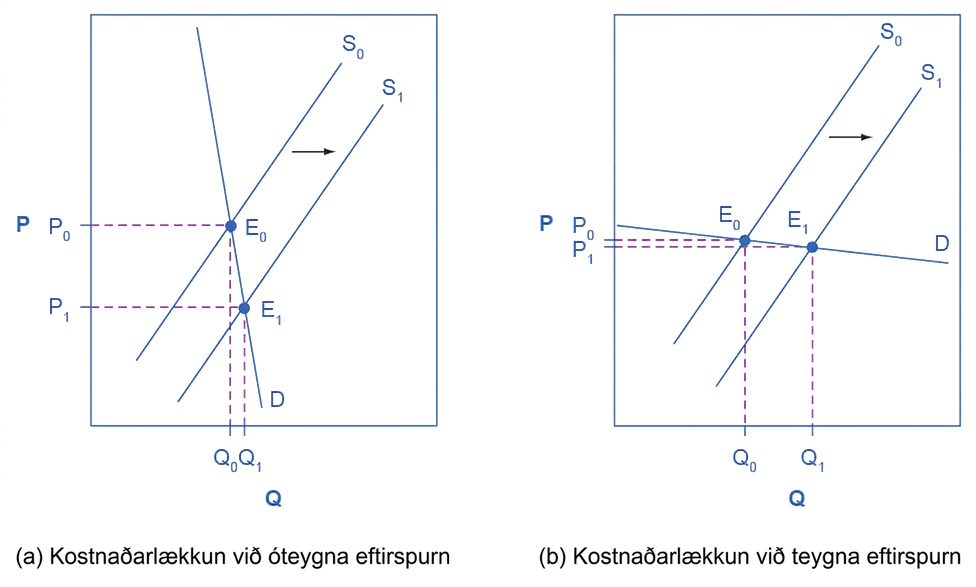 Myndritin tvö sýna mjög óteyginn eftirspurnarferil til vinstri og mjög teyginn eftirspurnarferil til hægri.