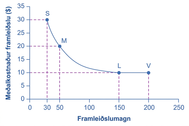 Graf með framleiðslumagn á lárétta ásnum og meðalkostnað í Bandaríkjadölum á þeim lóðrétta. Ferillinn liggur um S (30, 30), M (50, 20), L (150, 10) og V (200, 10); hann lækkar að L og er síðan láréttur að V.