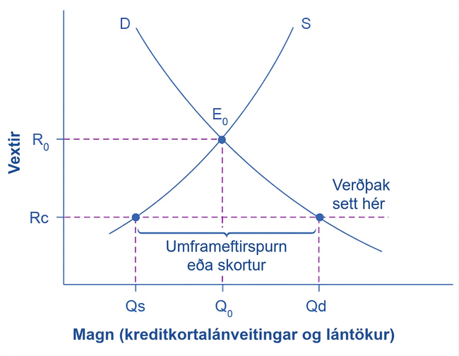 Grafið sýnir markað fyrir kreditkortalán og hvað gerist þegar sett er vaxtaþak neðan jafnvægisvaxta. Skortur, eða umframeftirspurn eftir kreditkortalánum, sést sem lárétt bil milli aukinnar eftirspurnar eftir lántökum og minnkaðs framboðs lánsfjár.