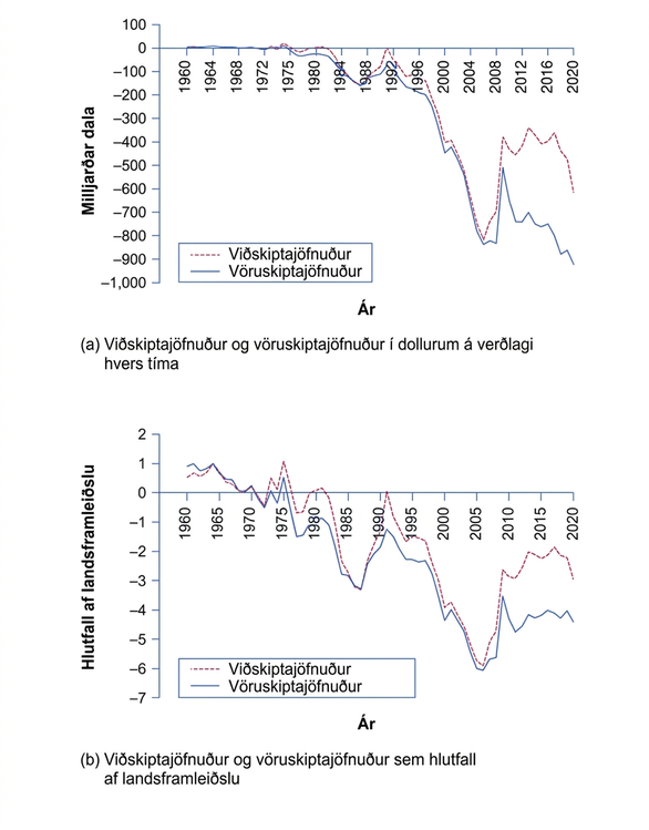 Tvö línurit fyrir Bandaríkin 1960–2020. Efra sýnir viðskiptajöfnuð með rauðri brotalínu og vöruskiptajöfnuð með blárri línu í milljörðum dala. Stöðurnar eru nálægt núlli fram á áttunda áratuginn, verða neikvæðari eftir 1980, ná um −800 milljörðum kringum 2006 og skiljast síðan að; árið 2020 er vöruskiptajöfnuður um −920 milljarðar en viðskiptajöfnuður um −620 milljarðar. Neðra línuritið sýnir sömu stöður sem hlutfall af landsframleiðslu. Báðar ná um −6% kringum 2006; árið 2020 eru þær um −4,5% og −3%.