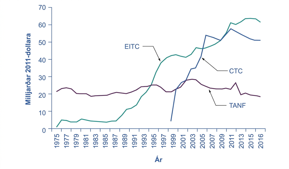 Línurit yfir söguleg útgjöld vegna EITC, CTC og TANF árin 1975–2016, mæld í milljörðum dollara á verðlagi 2011. EITC hækkar í rúmlega 60 milljarða, CTC hækkar hratt eftir 1998 og TANF helst nálægt 20 milljörðum.