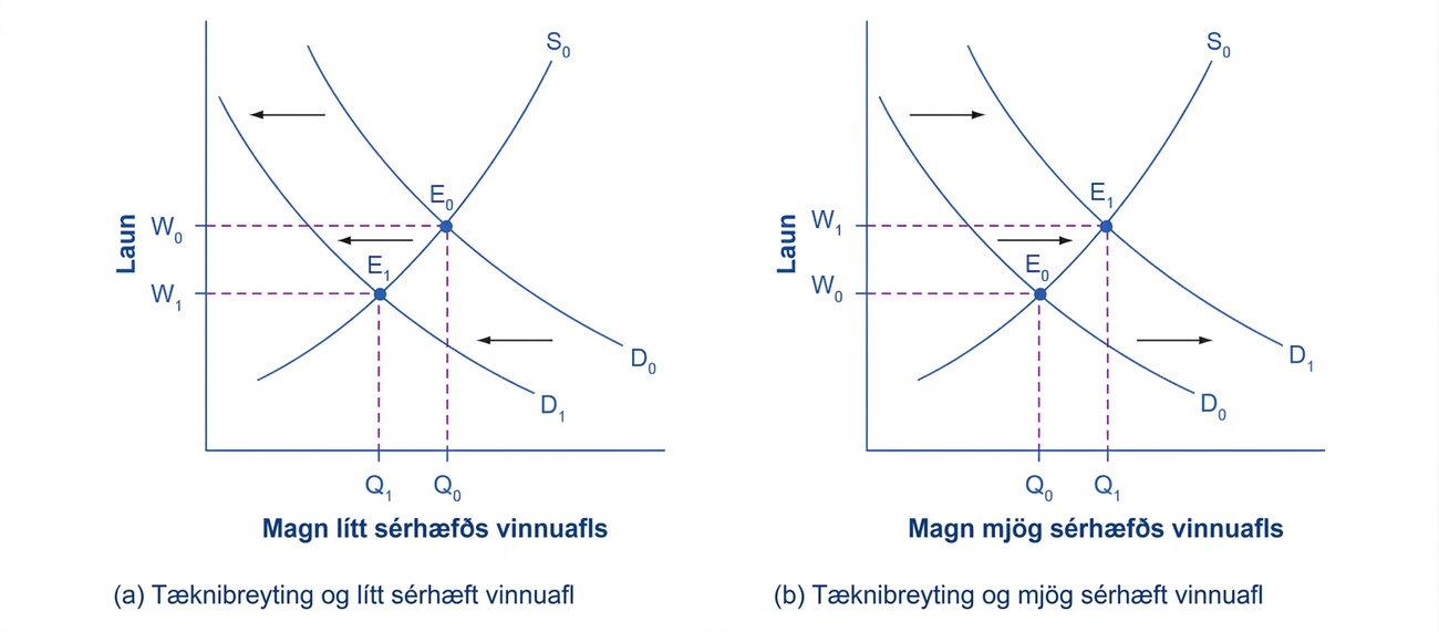 Tvö myndrit bera saman áhrif nýrrar tækni. Á markaði fyrir lítt sérhæft vinnuafl hliðrast eftirspurnarferillinn til vinstri og bæði jafnvægislaun og ráðinn fjöldi lækka. Á markaði fyrir mjög sérhæft vinnuafl hliðrast eftirspurnarferillinn til hægri og bæði jafnvægislaun og ráðinn fjöldi hækka.