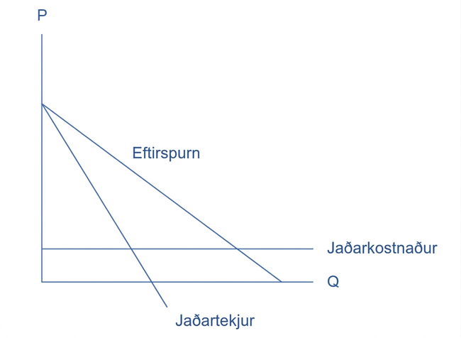 Graf með niðurhallandi eftirspurnar- og jaðartekjuferlum og láréttri línu fyrir jaðarkostnað.