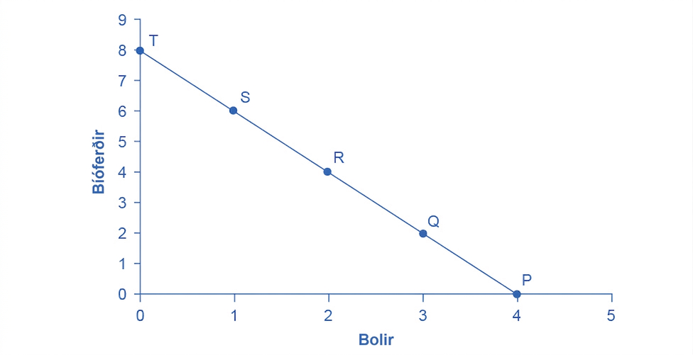 Myndrit með bíóferðir á lóðréttum ás og boli á láréttum ás. Punktar á tekjubandinu sýna að fleiri bíóferðir skilja eftir minna fé til bolakaupa.