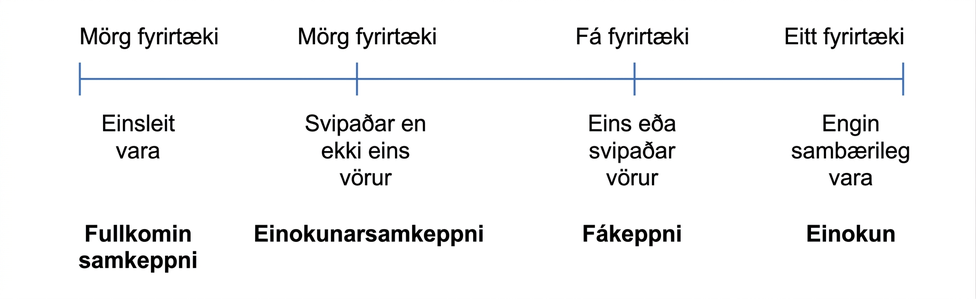 Lárétt róf sýnir fullkomna samkeppni, einokunarsamkeppni, fákeppni og einokun ásamt fjölda fyrirtækja og hversu líkar vörur þeirra eru.