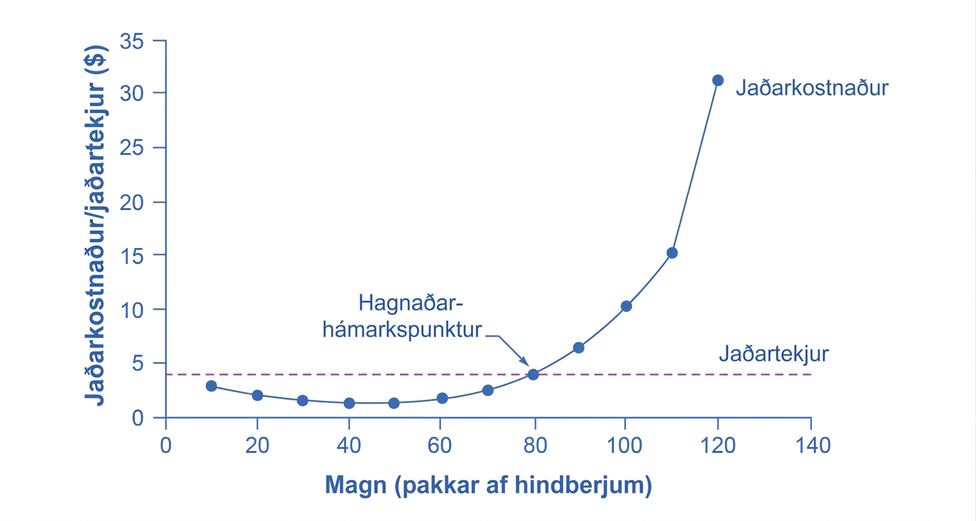 Línurit sýnir láréttan jaðartekjuferil við 4 dali og U-laga jaðarkostnaðarferil sem sker hann við 80 hindberjapakka, þar sem hagnaður hámarkast.