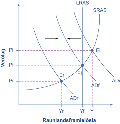 AD–AS-línurit með AD-ferlunum ADr, ADf og ADi, hallandi AS og lóðréttri línu við mögulega framleiðslu; jafnvægin Er, Ef og Ei eru merkt.