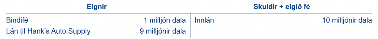 T-reikningur Singleton-bankans sýnir 1 milljón dala í bindifé, 9 milljóna útlán og 10 milljónir í innlánsskuldum.