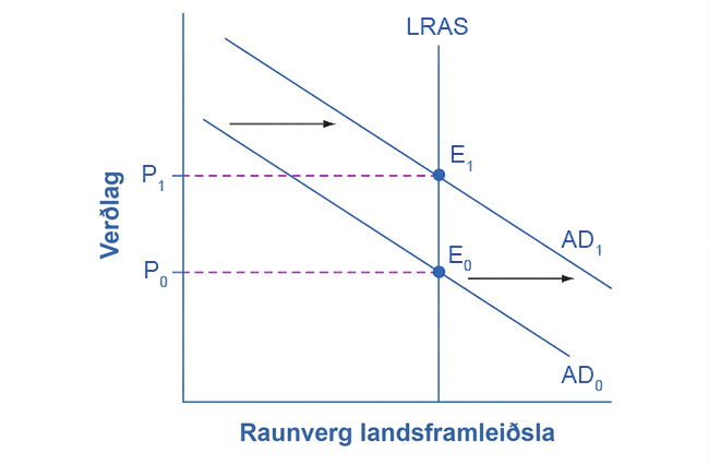 Línurit heildareftirspurnar (AD) og langtímaheildarframboðs (LRAS) sýnir AD færast úr AD0 í AD1; verðlag hækkar úr P0 í P1 en framleiðsla helst við mögulega VLF.