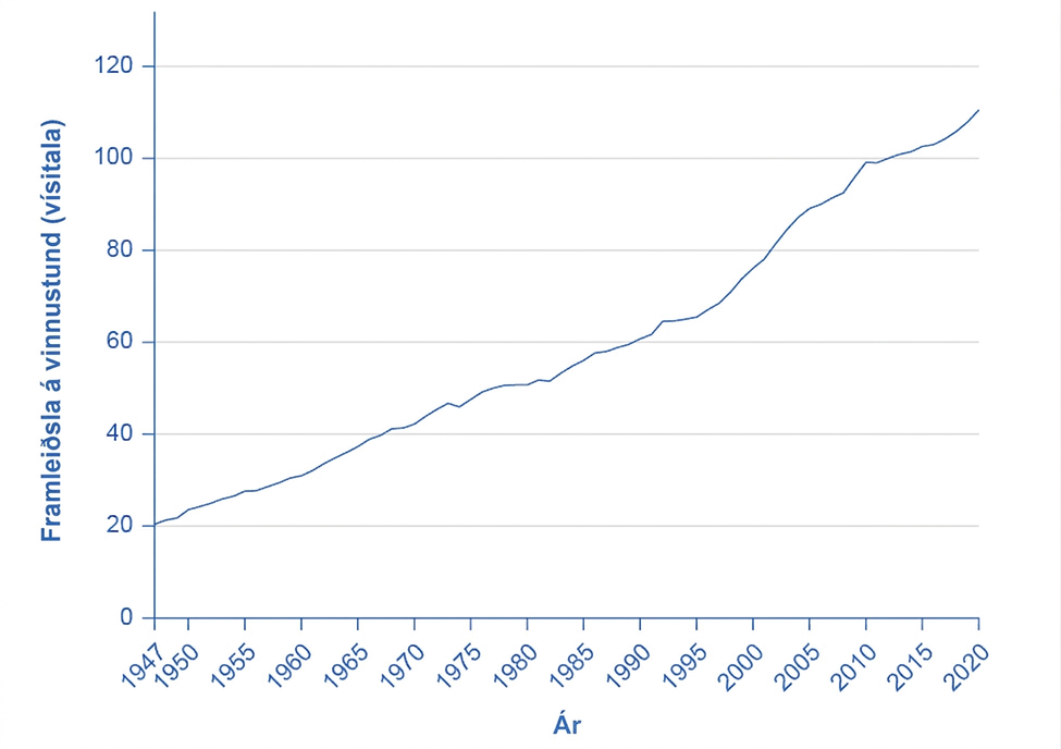 Línurit yfir vísitölu framleiðslu á vinnustund í Bandaríkjunum 1947–2020. Lárétti ásinn sýnir ár og lóðrétti ásinn vísitölu frá 0 til 120. Línan hækkar úr um 20 árið 1947 í um 50 árið 1977, 100 árið 2012 og 110,5 árið 2020.