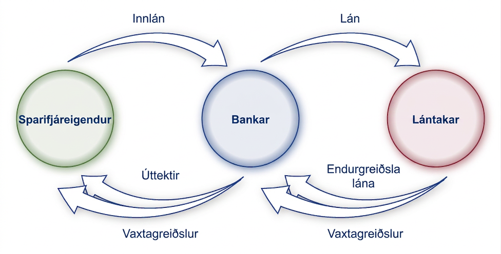 Hringrásarmynd sýnir innlán og úttektir milli sparifjáreigenda og banka og lán, afborganir og vexti milli banka og lántaka.