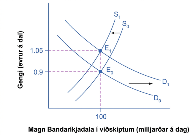 Framboðs- og eftirspurnarlínurit fyrir Bandaríkjadal á gjaldeyrismarkaði. Lóðrétti ásinn sýnir evrur á dal og lárétti ásinn milljarða dala á dag. Eftirspurn hliðrast til hægri úr D₀ í D₁ og framboð til vinstri úr S₀ í S₁. Jafnvægið færist úr E₀ við 0,90 evrur á dal í E₁ við 1,05 evrur á dal; magnið er 100 milljarðar dala í báðum tilvikum.
