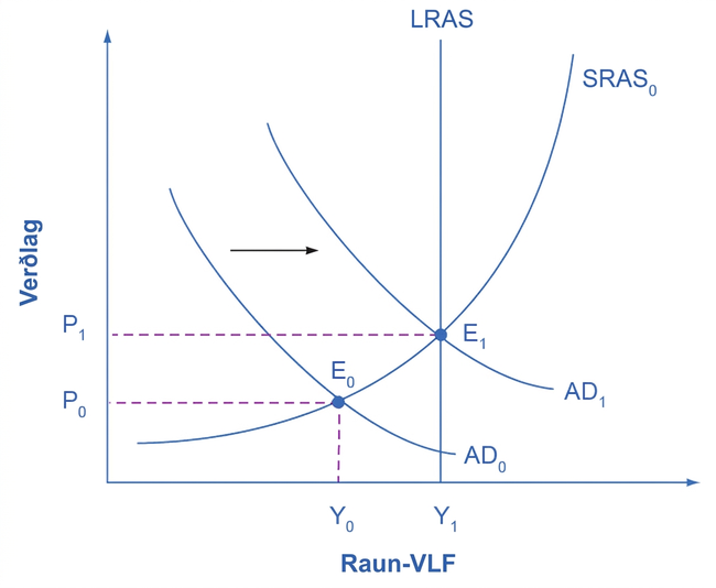 AD–AS-mynd af þensluhvetjandi ríkisfjármálastefnu. AD₀ og SRAS₀ skerast í E₀ við Y₀ undir lóðréttri LRAS-línu mögulegs VLF. Hliðrun eftirspurnar í AD₁ færir jafnvægi í E₁ við mögulega framleiðslu og hækkar verðlag úr P₀ í P₁.