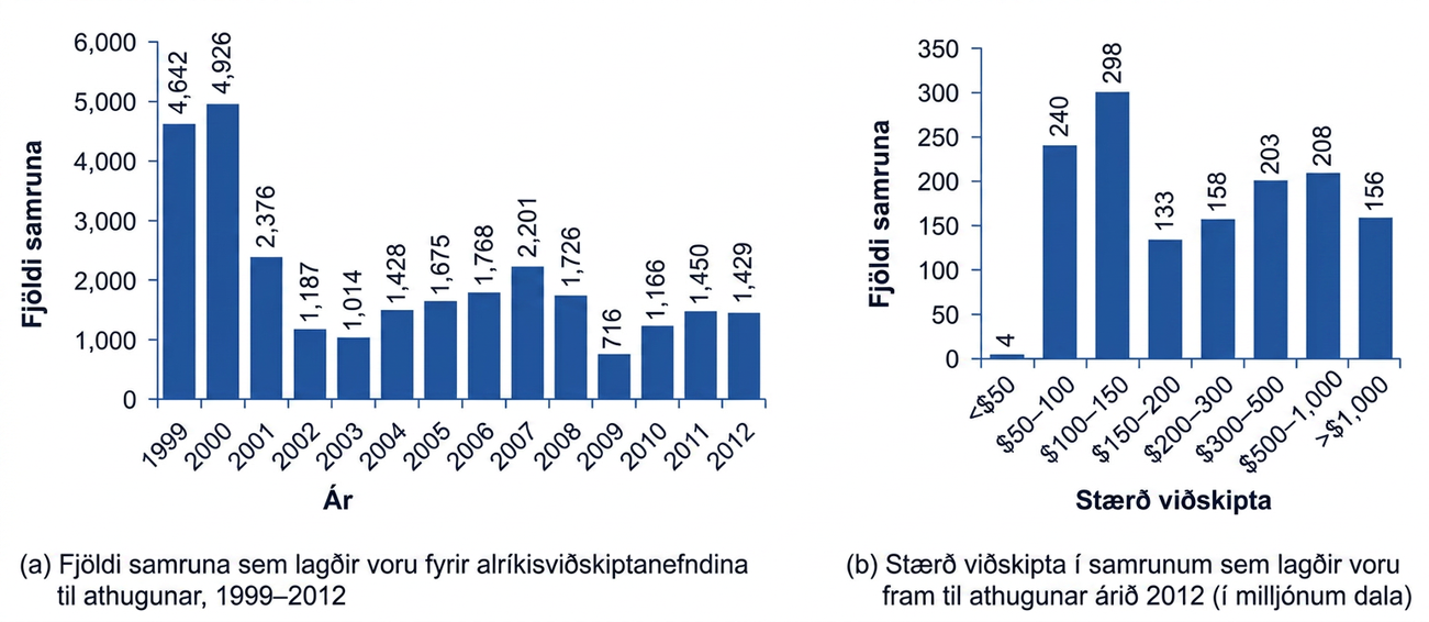 Vinstra grafið sýnir að samrunum hefur fækkað verulega frá árinu 2000. Hægra grafið sýnir að flestir samrunar árið 2012 voru að fjárhæð $100–$150 milljónir.