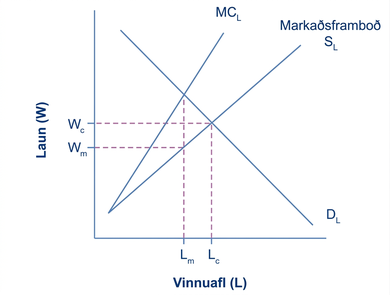 Myndrit af vinnumarkaði. Eftirspurn eftir vinnuafli sker markaðsframboðið við samkeppnisjafnvægið Lc og Wc. Brattari MC_L-ferill sker eftirspurnina við Lm, og framboðsferillinn sýnir einkeypislaunin Wm. Bæði Lm og Wm eru lægri en Lc og Wc.