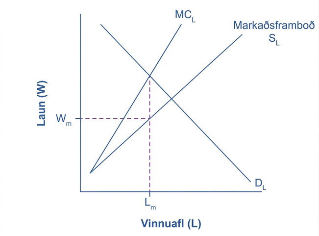 Myndrit með vinnuafl á lárétta ásnum og laun á þeim lóðrétta. Markaðsframboð vinnuafls og brattari MC_L-ferill halla upp en eftirspurn eftir vinnuafli, D_L, hallar niður. D_L sker MC_L yfir Lm. Leiðarlínur frá Lm að framboðsferlinum og launaásnum sýna Wm.