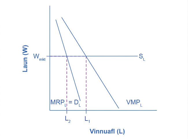 Myndrit sem ber saman vinnuaflseftirspurn fyrirtækis með fullkomna samkeppni og fyrirtækis með markaðsstyrk. Lárétti ásinn sýnir vinnuafl og lóðrétti ásinn laun. Lárétt lína markaðslauna sker VMPL-ferilinn við L1 og brattari MRPL-ferilinn við lægra atvinnustig, L2.