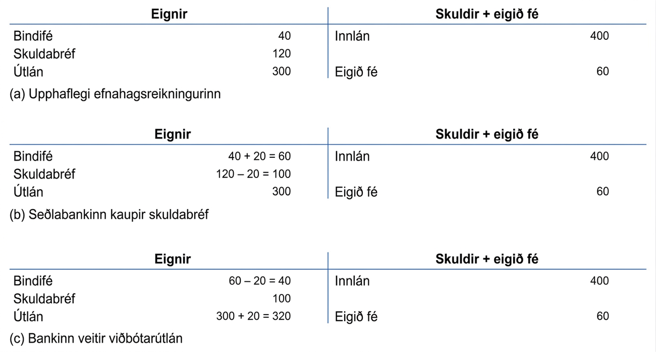 Þrír efnahagsreikningar Gleðibankans. Í (a) eru eignir 460: bindifé 40, skuldabréf 120 og útlán 300; innlán eru 400 og eigið fé 60. Í (b) kaupir seðlabankinn skuldabréf fyrir 20: bindifé verður 60 og skuldabréf 100. Í (c) eru 20 greidd út sem viðbótarútlán: bindifé verður aftur 40 og útlán 320. Hver reikningur er í jafnvægi.