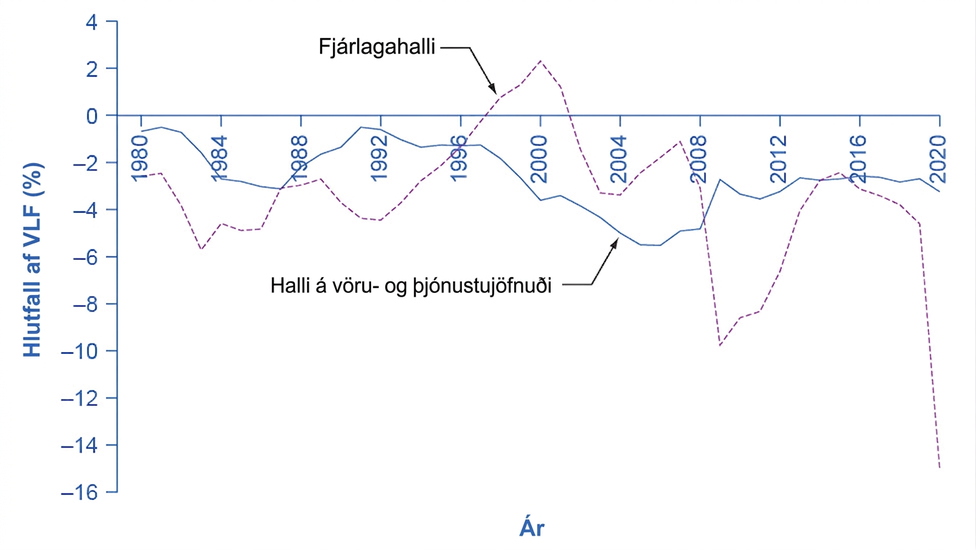 Línurit yfir afkomu bandaríska alríkisins og vöru- og þjónustujöfnuð sem hlutfall af VLF 1980–2020. Báðar raðir verða neikvæðari á fyrri hluta níunda áratugarins. Fjárlagaafkoman verður jákvæð um 1998–2001 en viðskiptajöfnuður áfram neikvæður. Fjárlagahallinn nær um 10% af VLF 2009 og 15% árið 2020, meðan viðskiptahallinn er nær 3% og 4% þessi ár.